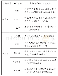 《表4：二轮复习专题：“生物膜”知识的整合与突破》