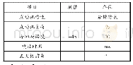 表1：“任务驱动”法促进中职汽修实践课程有效教学初探——以“冷却液温度传感器故障诊断”一课教学为例