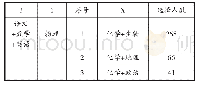 表2 师大附外高一年级：浅谈新高考模式下满足学生个性化选择的班级安排——“3+1+X”高考模式下的分类教学走班研究