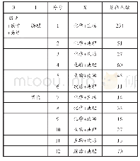 表3 师大附外高二年级：浅谈新高考模式下满足学生个性化选择的班级安排——“3+1+X”高考模式下的分类教学走班研究