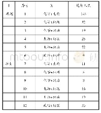 表5 前6个班：浅谈新高考模式下满足学生个性化选择的班级安排——“3+1+X”高考模式下的分类教学走班研究