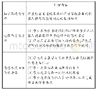 表1 初中机器人校本课程教学评价内容