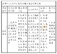 表2：浅析高中历史教学中STEAM课程的实施——以统编版《中华文化的世界意义》一课为例