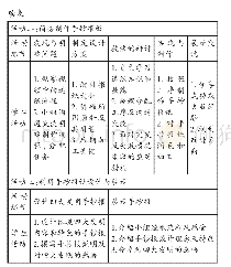 表2：浅析高中历史教学中STEAM课程的实施——以统编版《中华文化的世界意义》一课为例