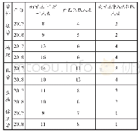 表2 2017年至2018年学科奥赛广西区队人数和南宁三中“省一”人数及入选区队人数一览表