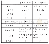 表2 东亚季风水田农业与美国商品谷物农业的差异