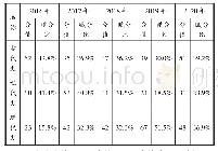 表2：聚焦高考方向  反思历史教学——2020年全国新课程Ⅰ卷历史试题分析