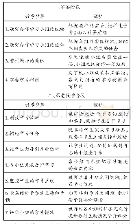 表1：信息技术关键能力培养途径初探