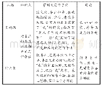 《表3：初中语文整本书阅读任务单的制订与实践——以《朝花夕拾》为例》