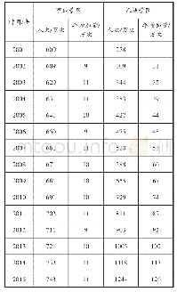 表1：问题引导下新授课的教学模式