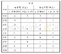 表1 近9年高考全国I卷历史试题类型