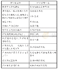 表3：新高考背景下学生地理学习动机激发策略实证研究