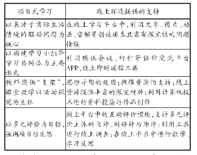 表1：线上教学背景下初中文言文项目式学习初探——以《卖油翁》为例