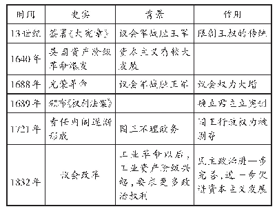 表1：浅谈时空观念在历史课堂教学中的运用——以《英国君主立宪制的建立》为例