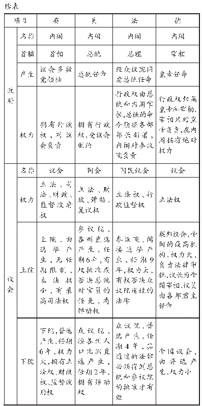 表2：浅谈时空观念在历史课堂教学中的运用——以《英国君主立宪制的建立》为例