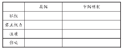 表3：浅谈时空观念在历史课堂教学中的运用——以《英国君主立宪制的建立》为例