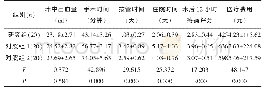 《表1 各组患者手术情况比较》