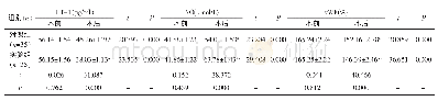 表2 两组治疗前血管内皮细胞比较 (±s)