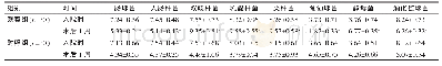 《表1 两组患者治疗前后肠道菌群比例比较》