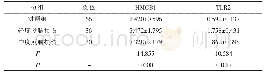 《表1 轻、中度颅脑损伤患者与对照组间血清HMGB1、TLR2水平比较 (±s, ng/ml)》