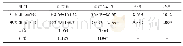 《表2 两组患者治疗前后s ICAM-1水平变化 (±s) (ng/L)》