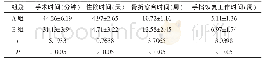 表2 A组与B组患者术后相关资料比较