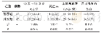 《表4 两组预后情况比较[n(%)]》