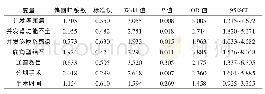 表4 Logistic回归分析