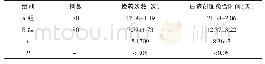 《表2 A组与B组患者治疗过程中换药次数、压疮创面愈合时间情况》