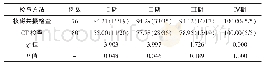 表2 两种检查方法的临床分期诊断结果对比[%（n/N)]