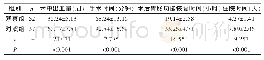表1 两组患者的手术相关指标比较（±s)