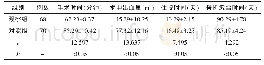 表1 观察组与对照组患者手术相关指标比较（±s)