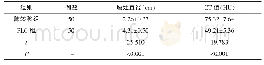 《表2 两组癌灶直径、CT值比较》