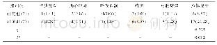 《表3 两组患者不良反应情况比较[n(%)]》