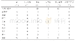 表1 54例患者异物种类及其位置和穿孔情况表（共70个）