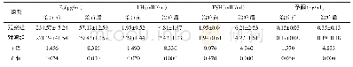 表3 两组治疗前后性激素水平比较