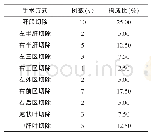 表1 手术情况：彩超引导下肝脏肿瘤切除40例临床研究