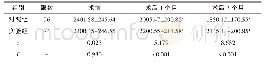 表1 两组角膜内皮细胞密度比较（个/mm2,Mean±SD)