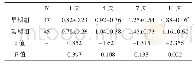 表2 两组患者PCT表达的变化（±s,ng/ml)