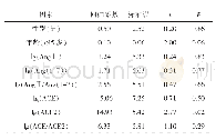 表3 lg(AngⅡ）、lg(Ang(1-7））、lg(AngⅡ/Ang(1-7））、lg(ACE）、lg(ACE2）和lg(ACE/ACE2）与APACHEⅡ评分的多因素分析