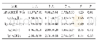表4 患者入院后1、3、7天的APACHEⅡ评分与lg(AngⅡ）、lg(ACE）、lg(Ang(1-7））、lg(ACE2）水平的动态变化关系（±s)