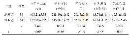 表1 两组患者的围术期指标比较（±s)