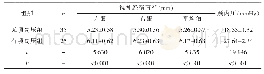 表2 两组视神经鞘直径、颅内压比较
