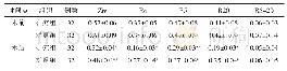 表2 两组患者手术前后气道阻力比较（±s,k Pa·L-1·s-1)