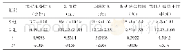 表2 S组与G组手术相关资料比较