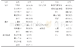 表2 274例患者介入治疗结果分析