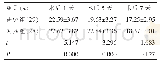 表1 两组术后不同时间点颅内压情况比较