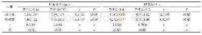表4 改良组与常规组患者手术治疗前、手术治疗后半年卵巢体积及卵泡数比较