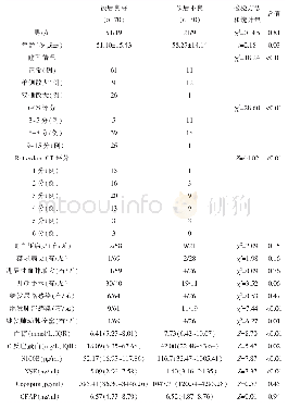 表2 急性颅脑损伤预后相关因素一般资料表