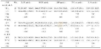 表2 s TBI各亚组血清IL-33、S100B、CRP、TNF-α和IL-6浓度的比较